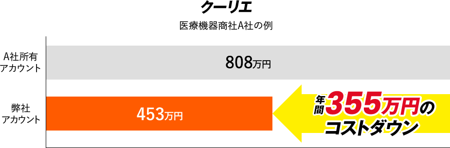 クーリエ 医療機器商社A社の例 355万円の コストダウン