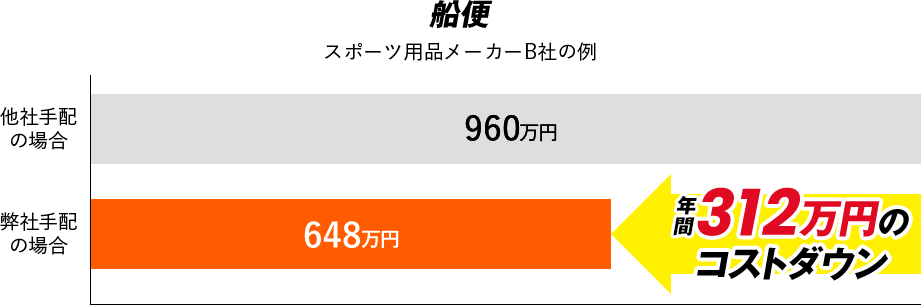 船便 スポーツ用品メーカーB社の例 312万円の コストダウン