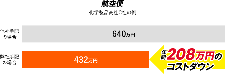 航空便 化学製品商社C社の例 208万円の コストダウン