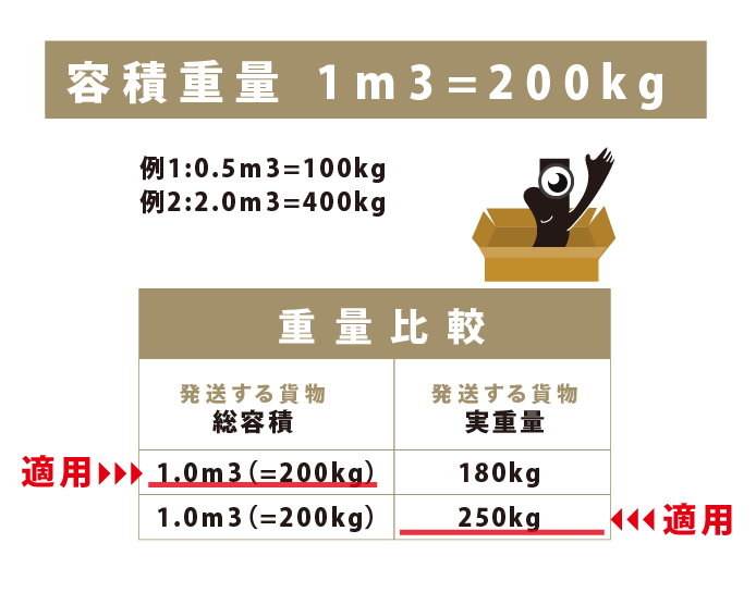 国際宅配便の運賃の計算方法