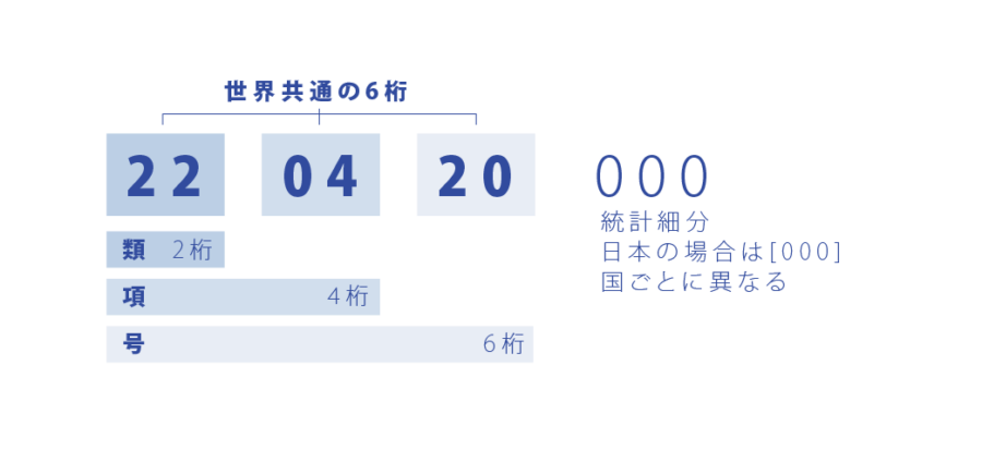 HSコード