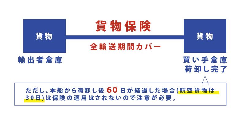 貨物海上保険